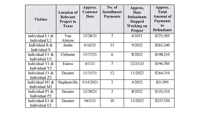 Fort Worth Couple's Multi-Million-Dollar Homebuilding Fraud Scheme Leaves Dozens in Financial Ruin