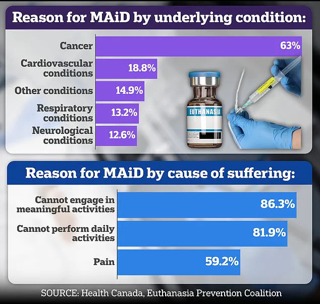 Controversy Over Canada's MAiD Laws Intensifies as Reports Question Safeguards