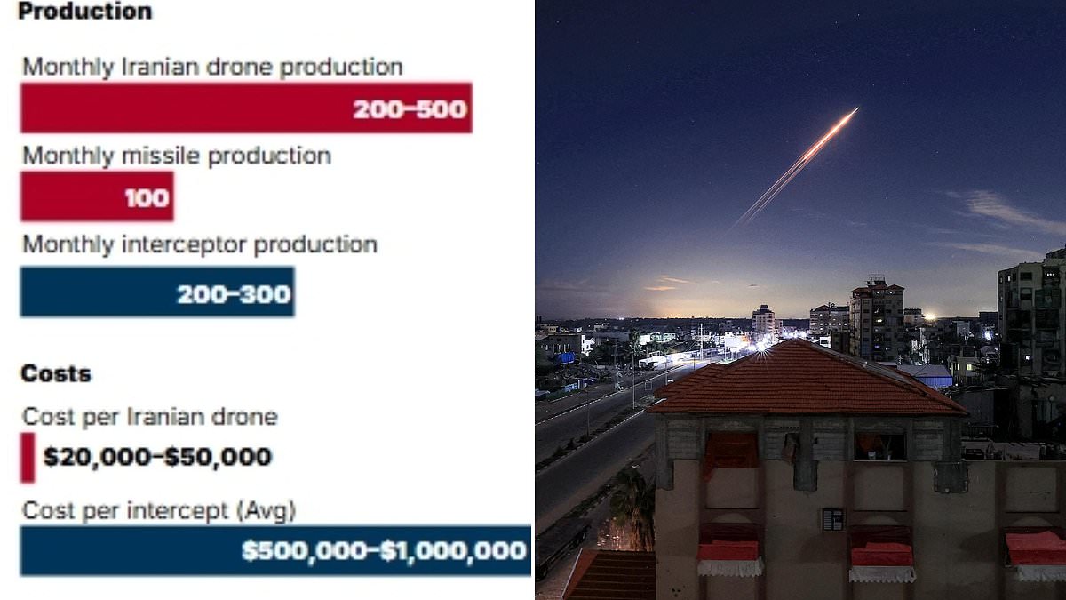 Iran's Drone War: Cheap Weapons, Expensive Defense