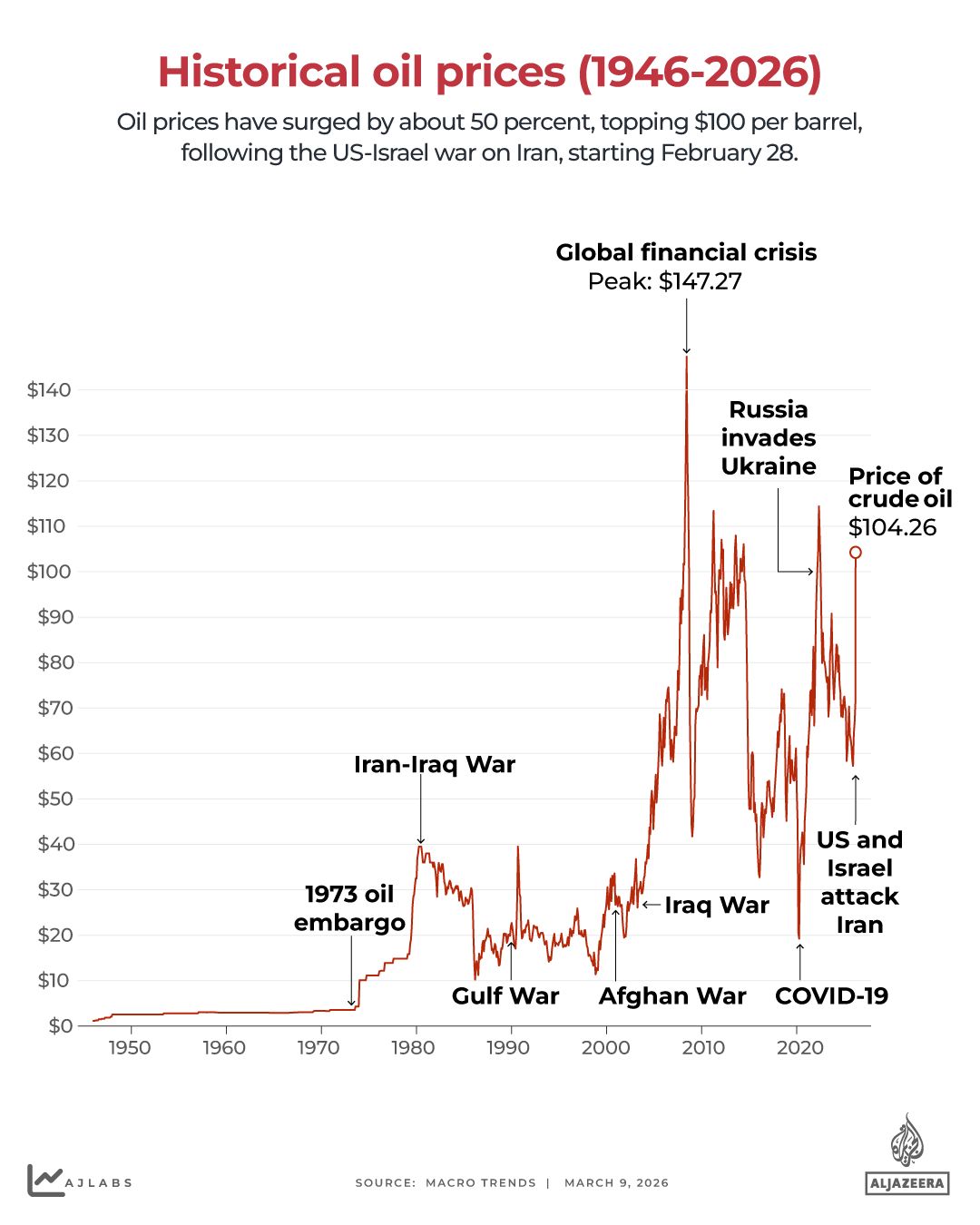 Iran War Sparks Global Supply Chain Crisis as Oil Prices Surge and Food Costs Skyrocket