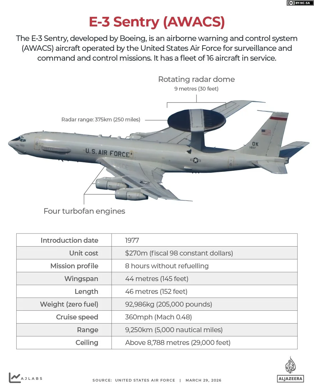 Iran Escalates Gulf Tensions with Strike on U.S. AWACS and Refueling Tankers at Prince Sultan Air Base, Damaging Key Assets and Injuring Soldiers