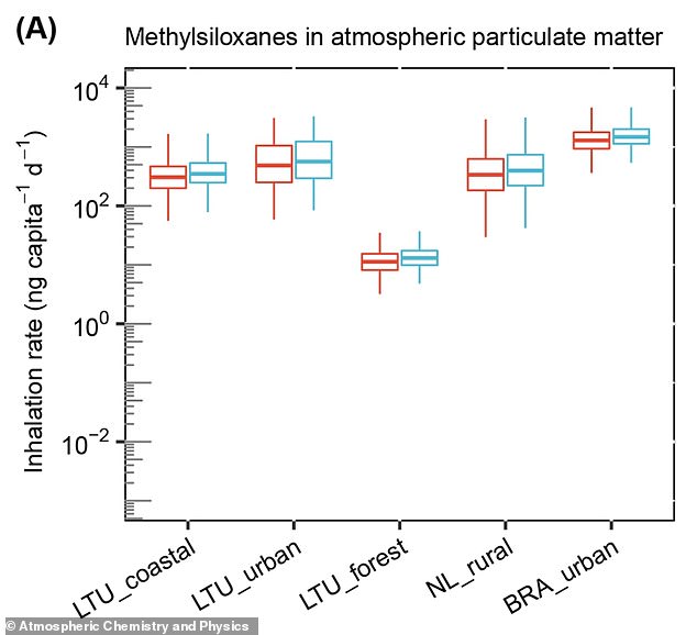 Scientists discover global methylsiloxane pollution levels may exceed PFAS exposure.