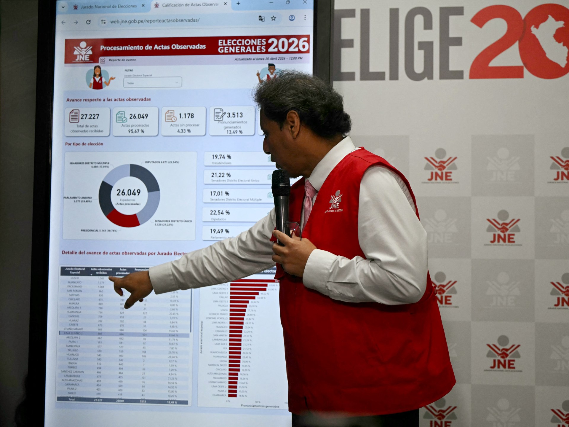 Peru's top election official resigns to restore faith ahead of runoff.