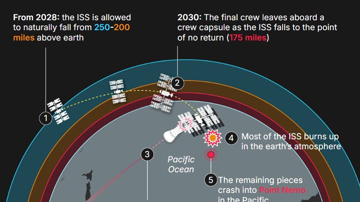 NASA reveals ISS dismantling plan with final crash scheduled for 2030.
