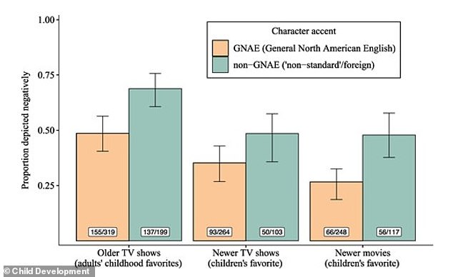 Study: Cartoon Villains With Foreign Accents Teach Kids to Distrust Others