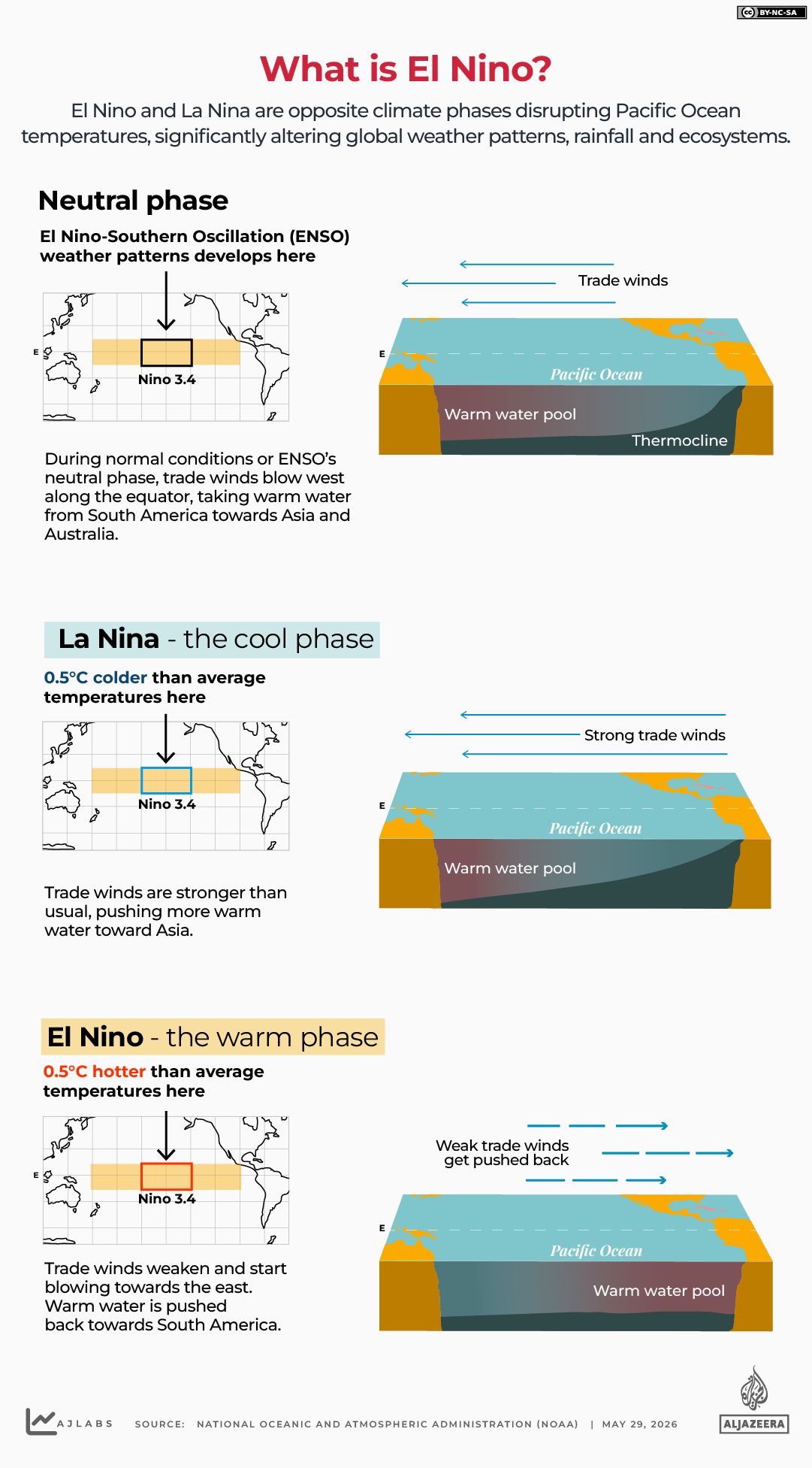 Australia braces for strong El Nino with severe drought and rain risks.