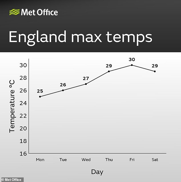 Britain faces routine extreme heat as temperatures soar to 32°C.
