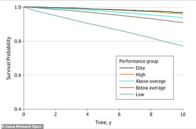 New research shows a sedentary lifestyle poses a greater health threat than smoking.