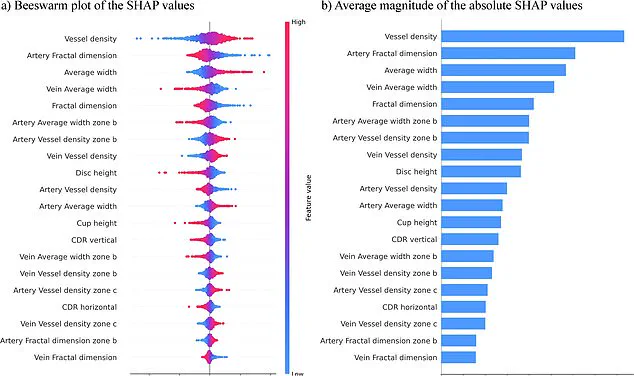 South Korean Study Reveals Retinal Biomarker for ADHD via AI Analysis